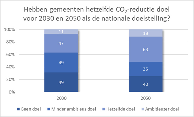 Gemeentelijke doelstellingen voor 2030 en 2050