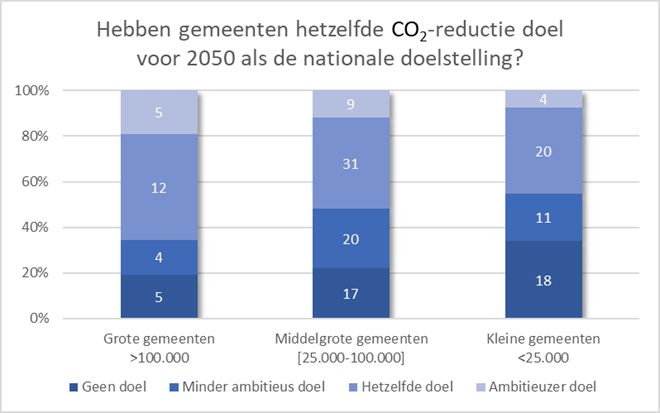 Gemeentelijke doelstellingen voor 2050 naar inwoneraantal van de gemeente
