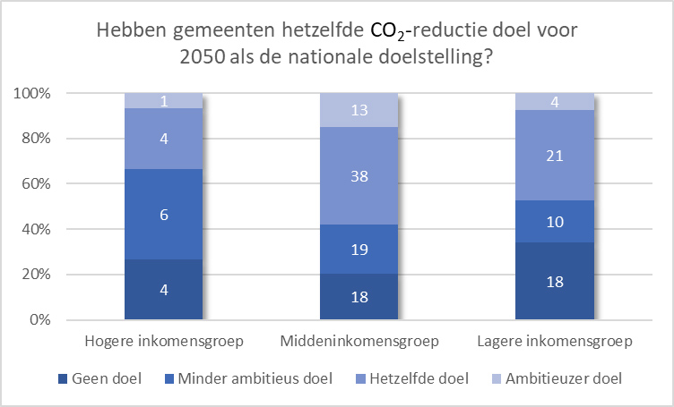 Gemeentelijke doelstellingen naar gemiddeld inkomen niveau van de gemeente