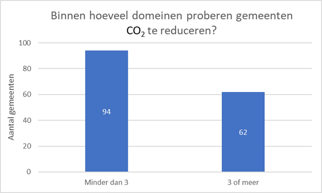 Hoeveel beleidsdomeinen noemen de gemeenten met betrekking tot het reduceren van CO2-uitstoot?