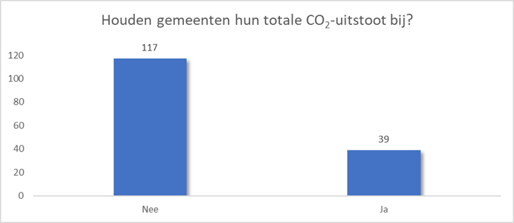 Houden de gemeenten hun totale co2-uitstoot bij?