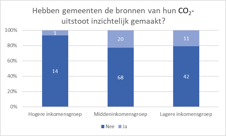 Inzicht in de bronnen van CO2-uitstoot naar gemiddeld inkomen niveau van de gemeente