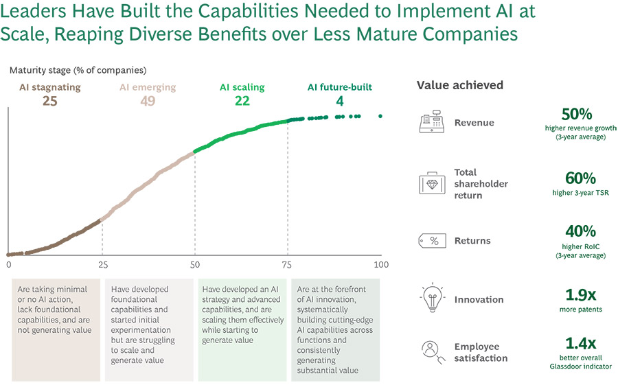 Meerderheid van bedrijven worstelt met het opschalen van AI Meerderheid van bedrijven worstelt met het opschalen van AI
