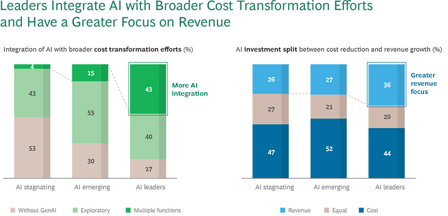 Meerderheid van bedrijven worstelt met het opschalen van AI Meerderheid van bedrijven worstelt met het opschalen van AI