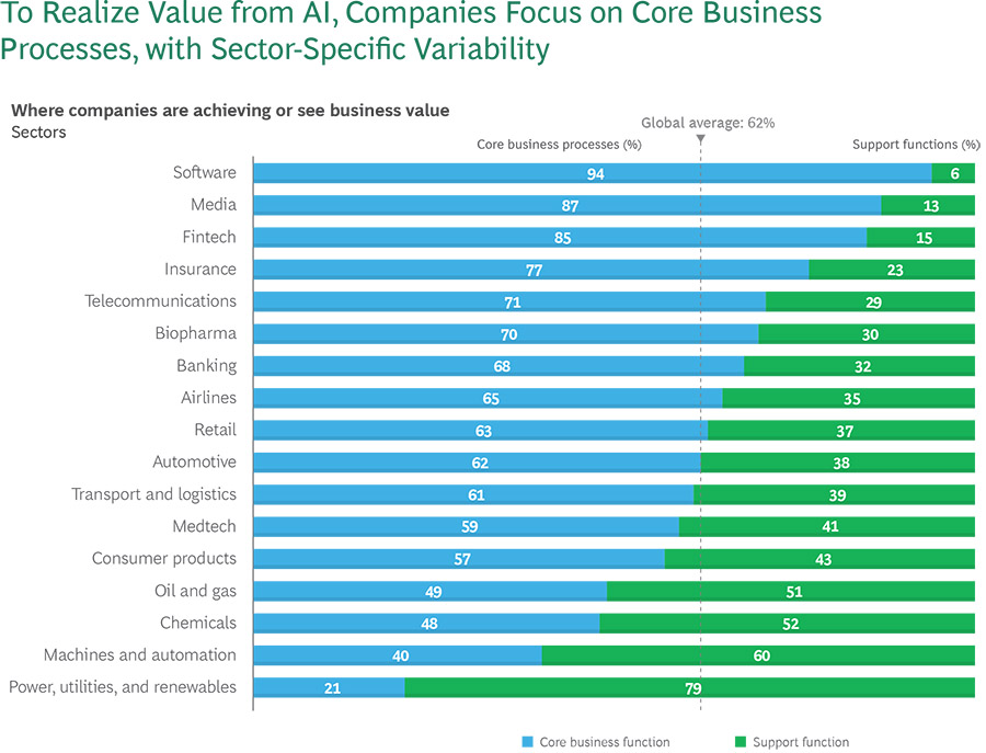 Meerderheid van bedrijven worstelt met het opschalen van AI Meerderheid van bedrijven worstelt met het opschalen van AI