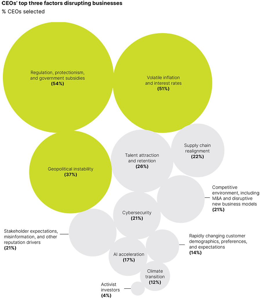 De belangrijkste zorgen en prioriteiten van CEO's wereldwijd