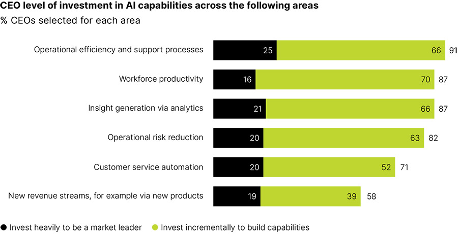De belangrijkste zorgen en prioriteiten van CEO's wereldwijd
