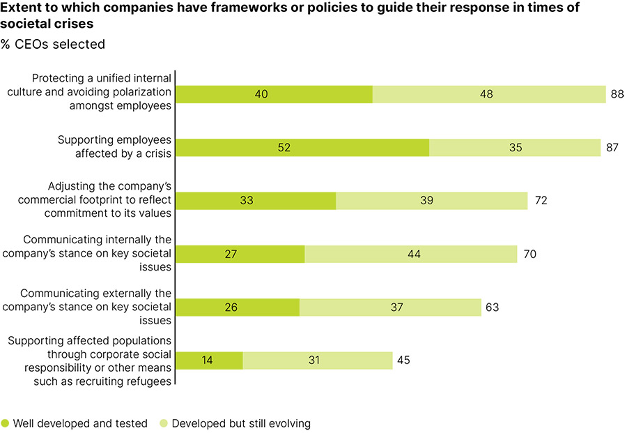 De belangrijkste zorgen en prioriteiten van CEO's wereldwijd
