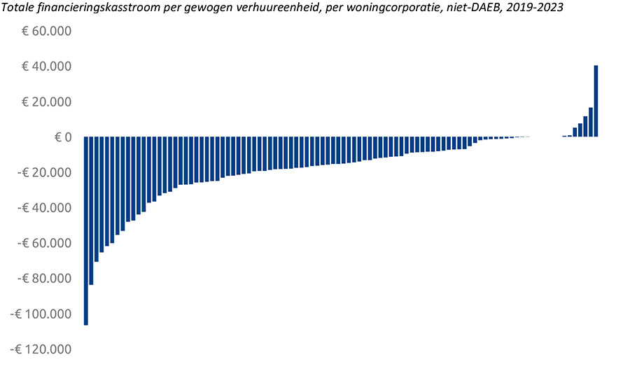 Woningcorporaties geven €6,4 miljard uit aan nieuwbouw huur en woningverbeteringen Woningcorporaties geven €6,4 miljard uit aan nieuwbouw huur en woningverbeteringen