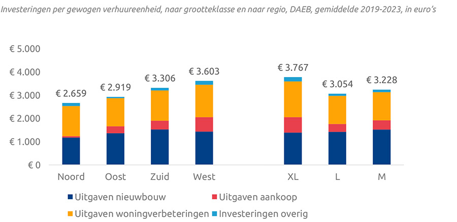 Woningcorporaties geven €6,4 miljard uit aan nieuwbouw huur en woningverbeteringen Woningcorporaties geven €6,4 miljard uit aan nieuwbouw huur en woningverbeteringen