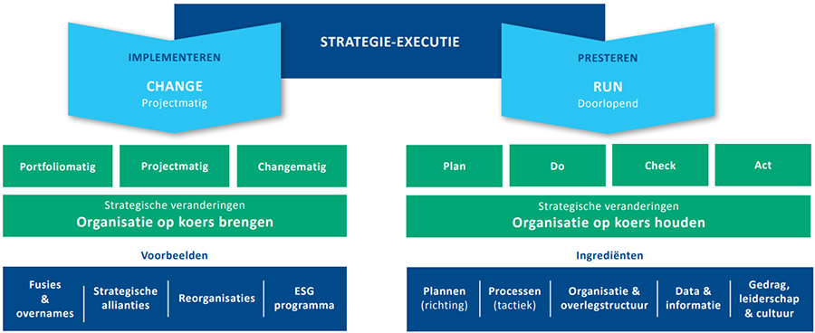 Strategie executie: Een evenwicht tussen veranderen en presteren Strategie executie: Een evenwicht tussen veranderen en presteren