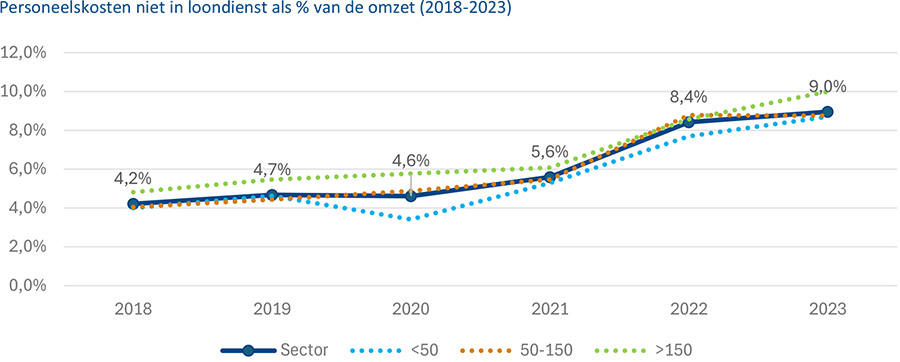 De gehandicaptenzorg wordt financieel steeds verder uitgehold