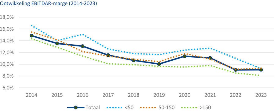 De gehandicaptenzorg wordt financieel steeds verder uitgehold