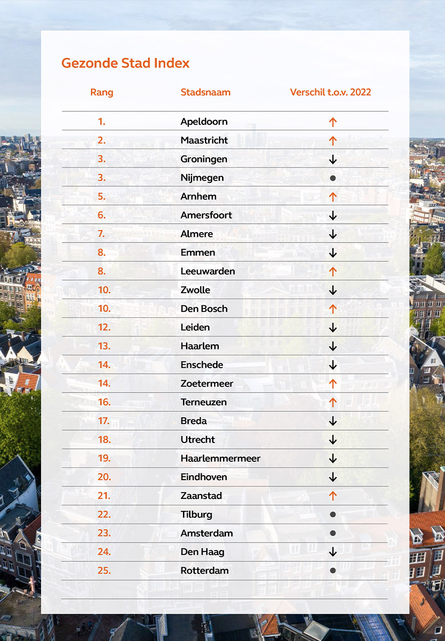 Onderzoek: Apeldoorn is de gezondste stad van Nederland Onderzoek: Apeldoorn is de gezondste stad van Nederland