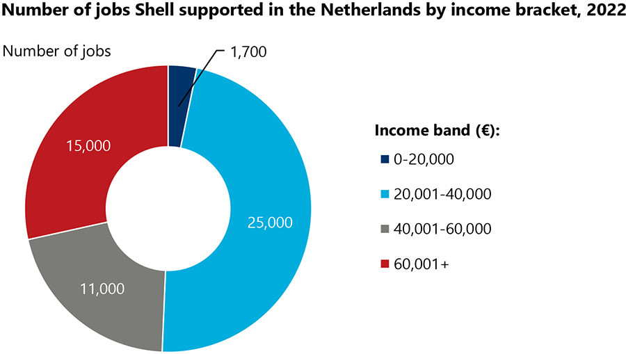 Shell draagt meer dan €10 miljard per jaar bij aan Nederlandse economie