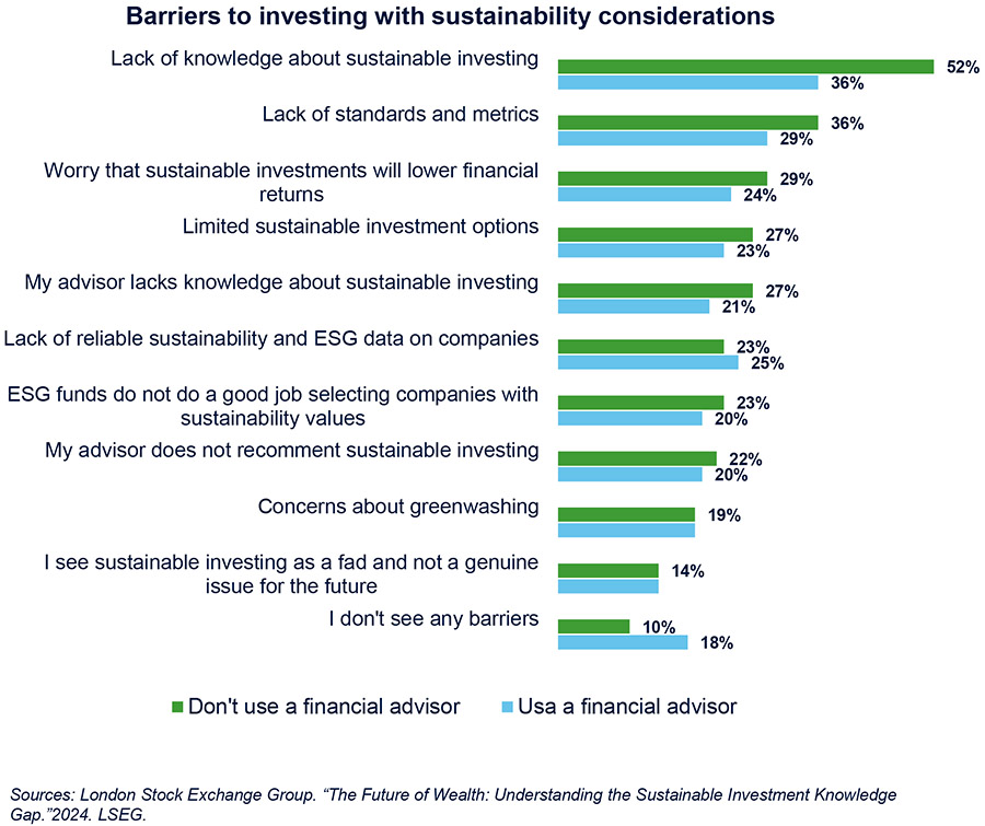 Private-equitybedrijven in Europa nemen ESG steeds serieuzer