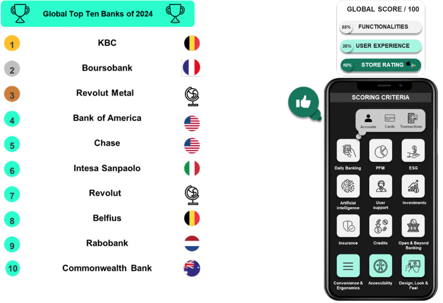 De beste bankapps ter wereld: Nederland in de subtop