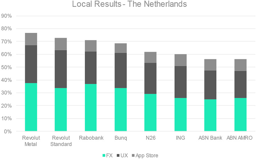 De beste bankapps ter wereld: Nederland in de subtop
