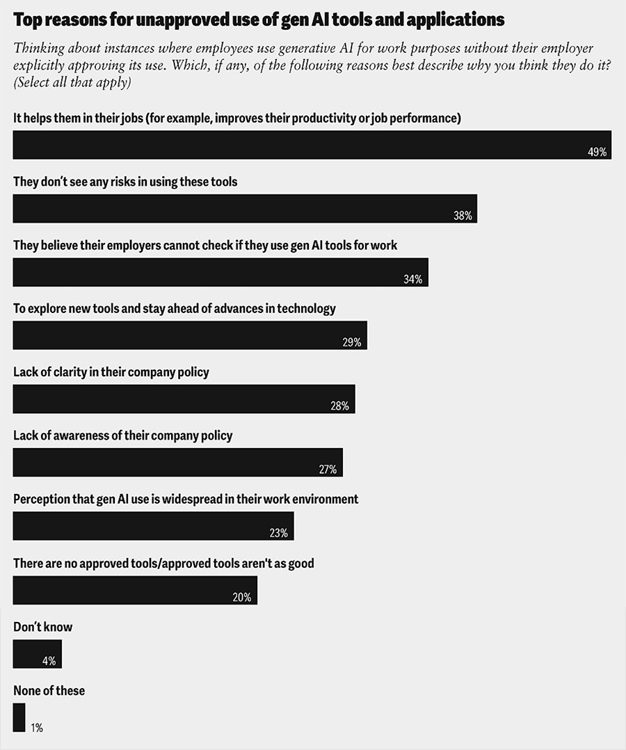Waarom gebruiken medewerkers AI zonder dat de leiding hier iets weet? Waarom gebruiken medewerkers AI zonder dat de leiding hier iets weet?