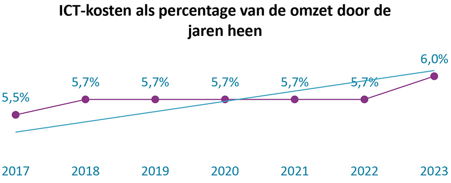 ICT-kosten van ziekenhuizen stijgen harder dan de omzet