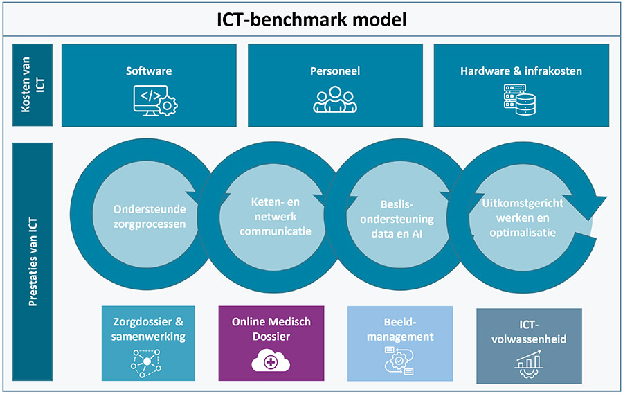 ICT-kosten van ziekenhuizen stijgen harder dan de omzet