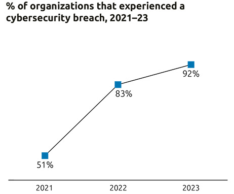 Ruim 9 van de 10 grote organisaties vorig jaar getroffen door cyberincident