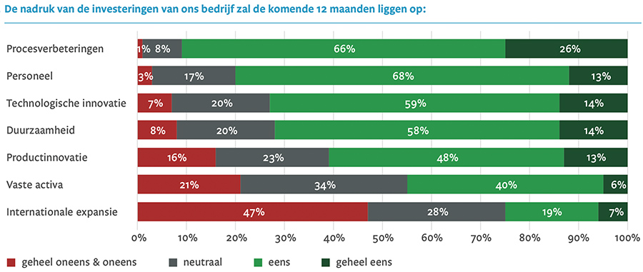 De nadruk van de investeringen van ons bedrijf zal de komende 12 maanden liggen op