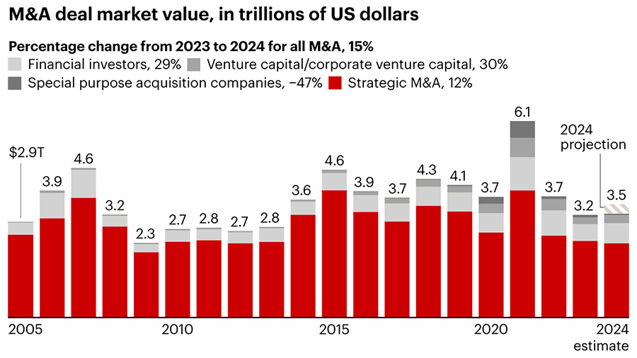 M&A deal market value, in trillions of US dollars