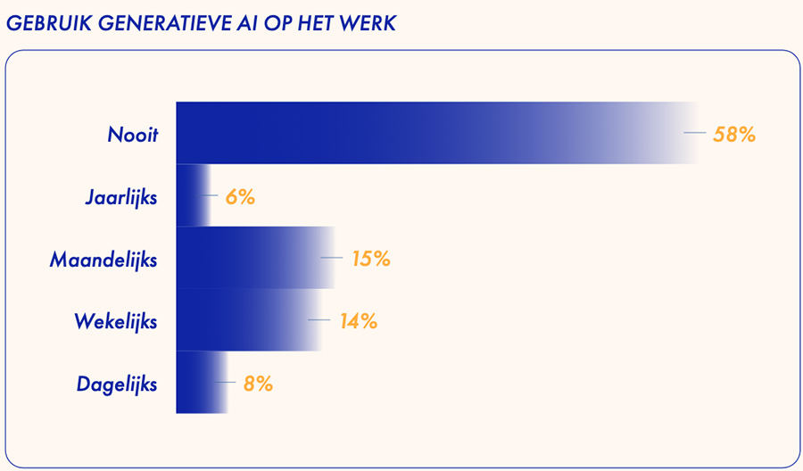 Gebruik generatieve AI op het werk