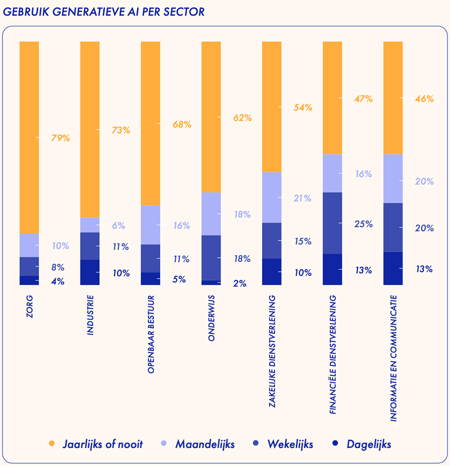 Gebruik generatieve AI per sector