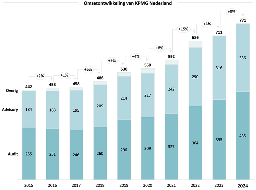 Omzetontwikkeling van KPMG Nederland