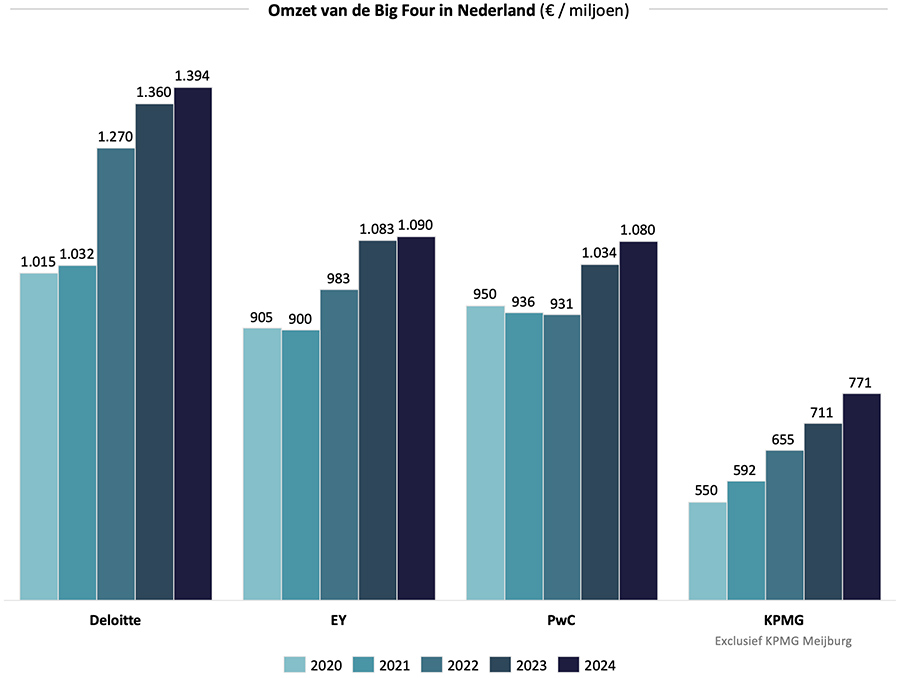 Omzet van de Big Four in Nederland 2024 Q4