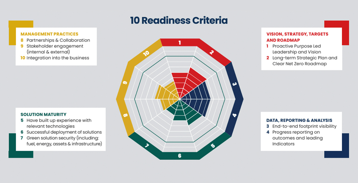 10 Readiness Criteria