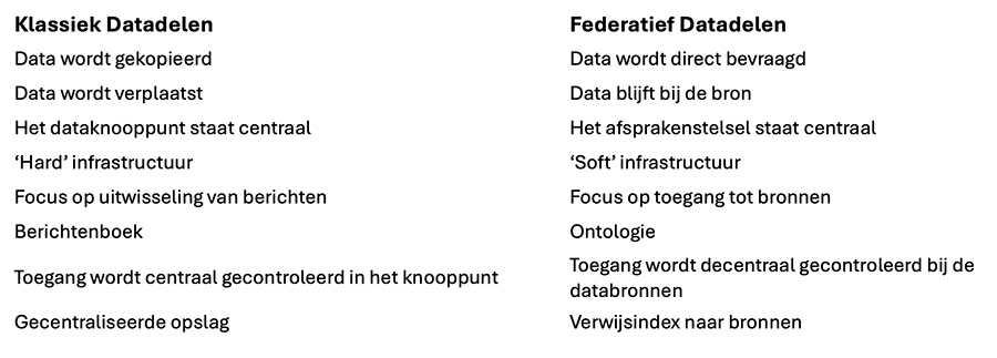 Klassiek en Federatief Datadelen Klassiek en Federatief Datadelen