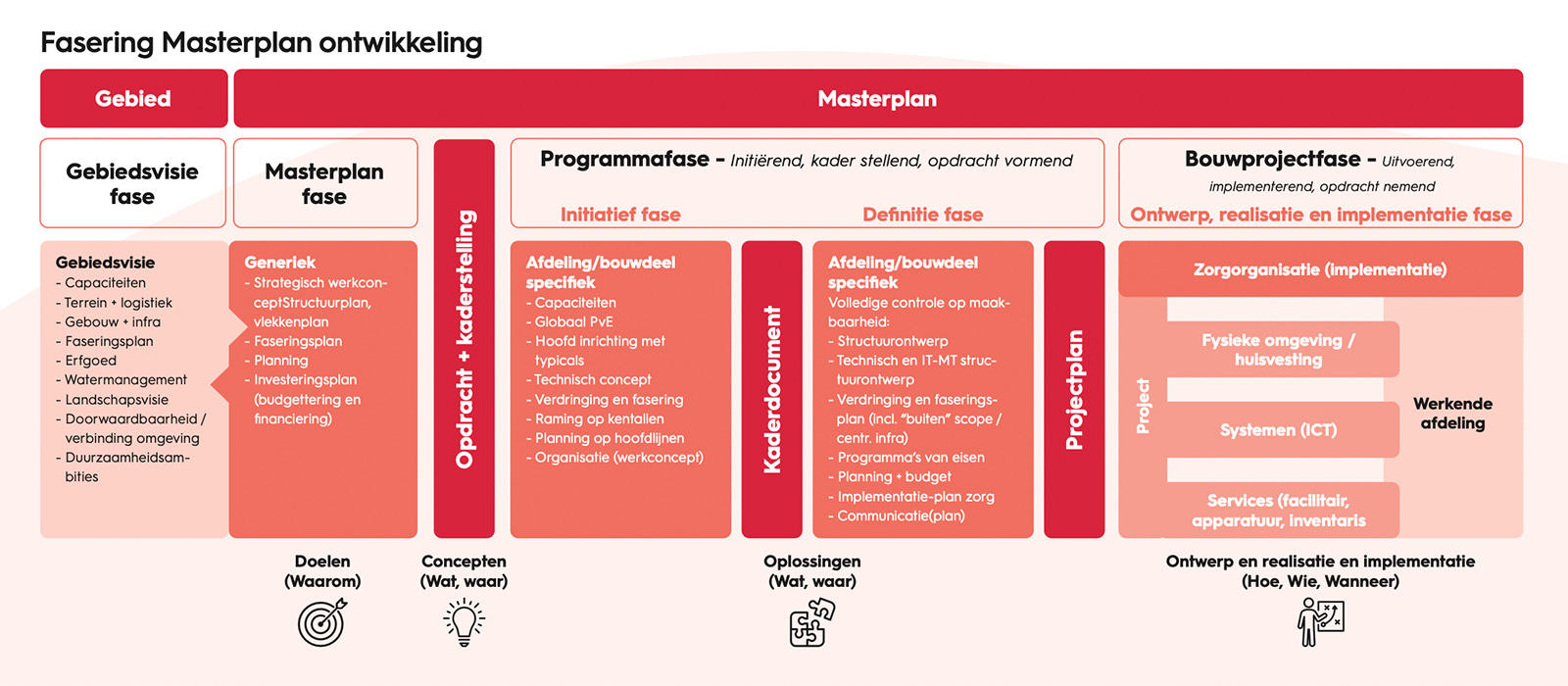 Fasering Masterplan ontwikkeling