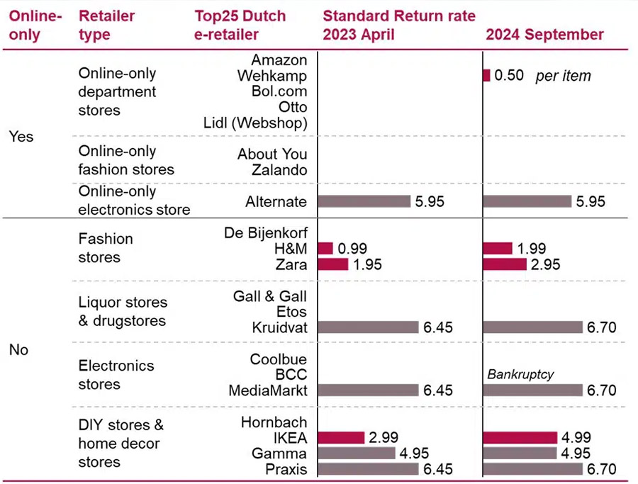 Webshops rekenen meer voor het terugsturen van pakketten