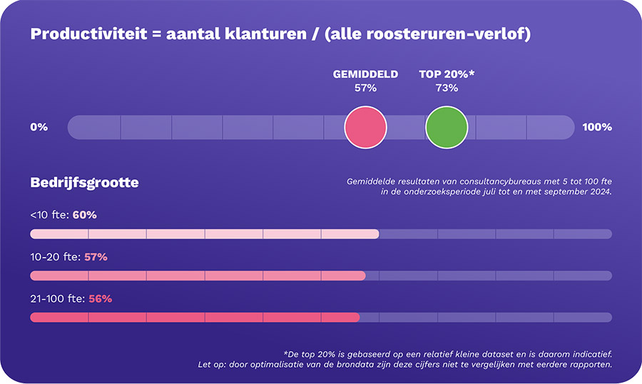 Verschil in declarabiliteit tussen bureaus nam toe in derde kwartaal