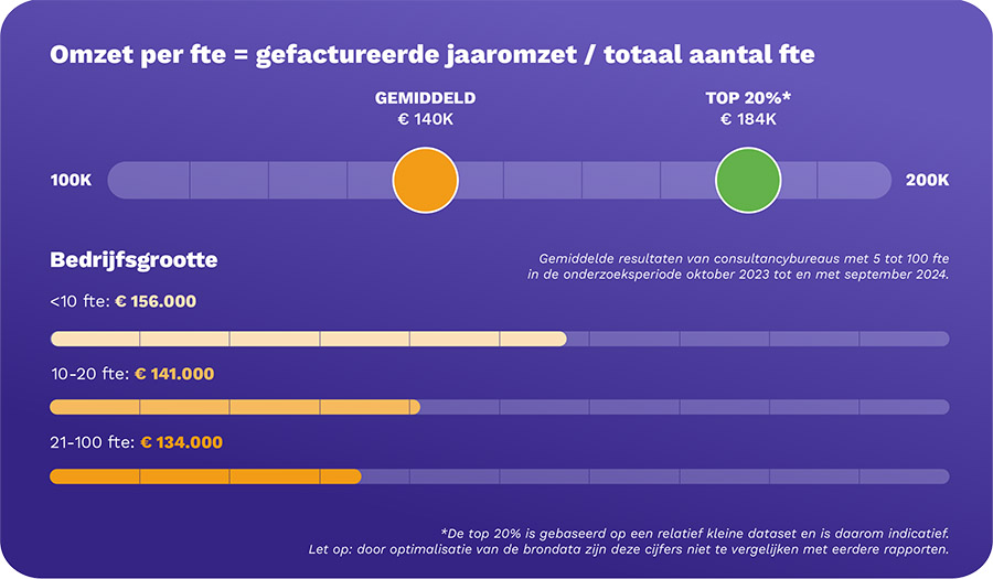 Verschil in declarabiliteit tussen bureaus nam toe in derde kwartaal