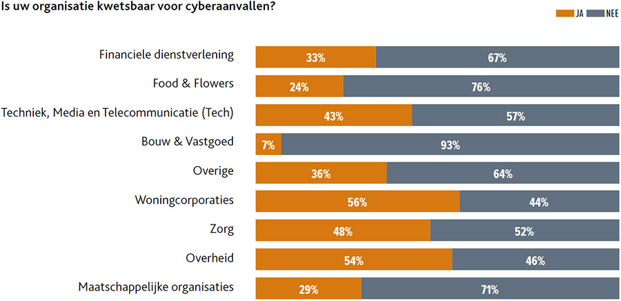 Meerderheid van bedrijven heeft geen beleid voor frauderisico's