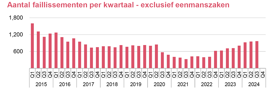 Faillissementen nemen toe door coronaschulden en verouderde bedrijfsmodellen Faillissementen nemen toe door coronaschulden en verouderde bedrijfsmodellen