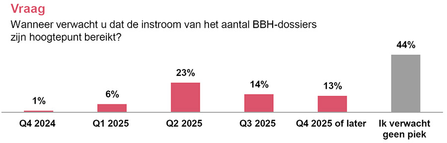 Faillissementen nemen toe door coronaschulden en verouderde bedrijfsmodellen Faillissementen nemen toe door coronaschulden en verouderde bedrijfsmodellen