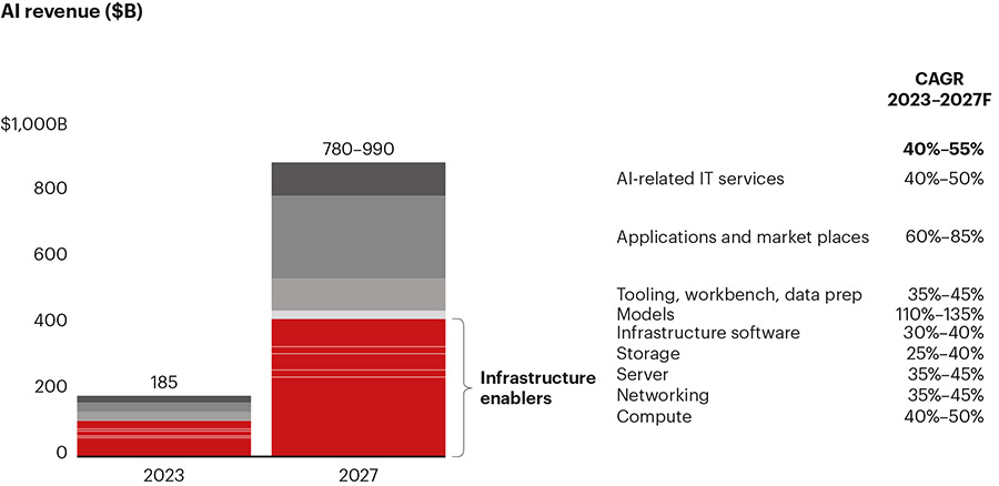 Wereldwijde markt voor AI producten en diensten door $1.000 miljard in 2028