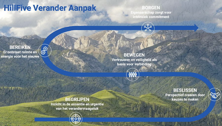 Verandermanagement: De verbindende factor voor duurzame organisatieverandering