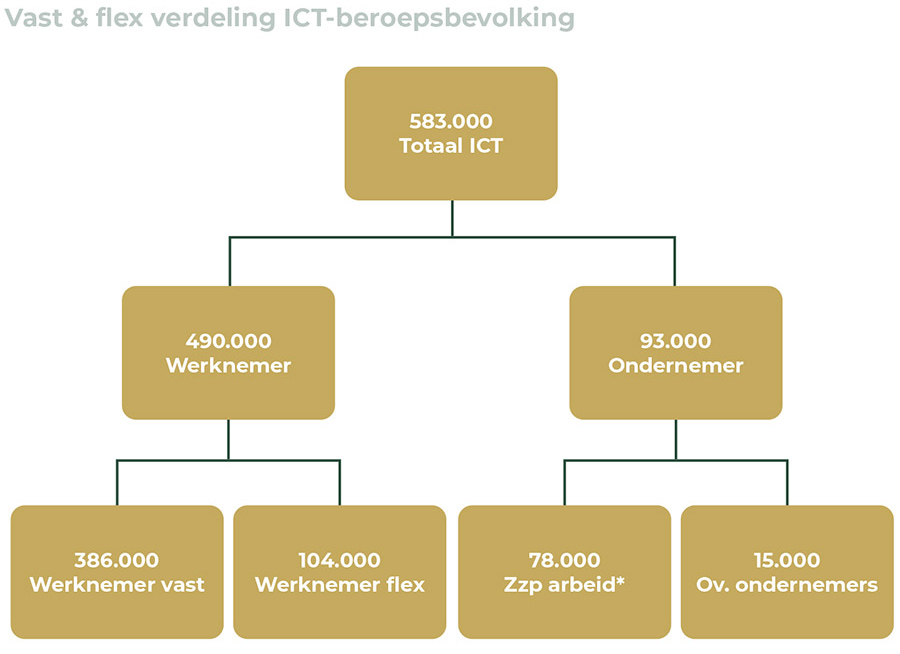 Vast & flex verdeling ICT-beroepsbevolking Vast & flex verdeling ICT-beroepsbevolking