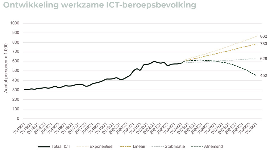 Ontwikkeling werkzame ICT-beroepsbevolking Ontwikkeling werkzame ICT-beroepsbevolking