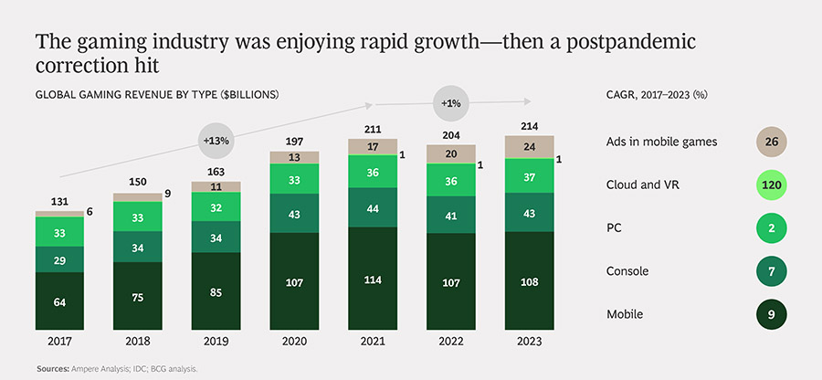 Omvang van mondiale gamesector doorgegroeid naar ruim $210 miljard Omvang van mondiale gamesector doorgegroeid naar ruim $210 miljard