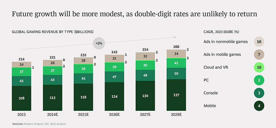 Omvang van mondiale gamesector doorgegroeid naar ruim $210 miljard Omvang van mondiale gamesector doorgegroeid naar ruim $210 miljard