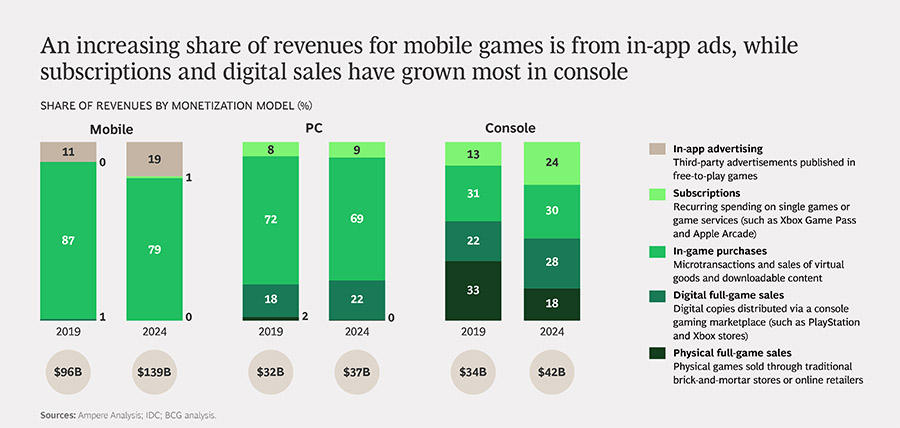 Omvang van mondiale gamesector doorgegroeid naar ruim $210 miljard Omvang van mondiale gamesector doorgegroeid naar ruim $210 miljard