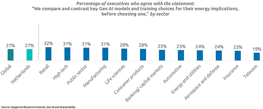 Bedrijven houden nauwelijks rekening met CO2-voetafdruk van Gen AI
