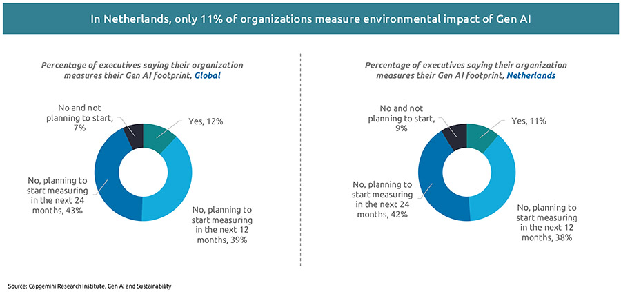 Bedrijven houden nauwelijks rekening met CO2-voetafdruk van Gen AI